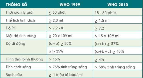 kết quả tinh dịch đồ theo who 1999 và who 2010