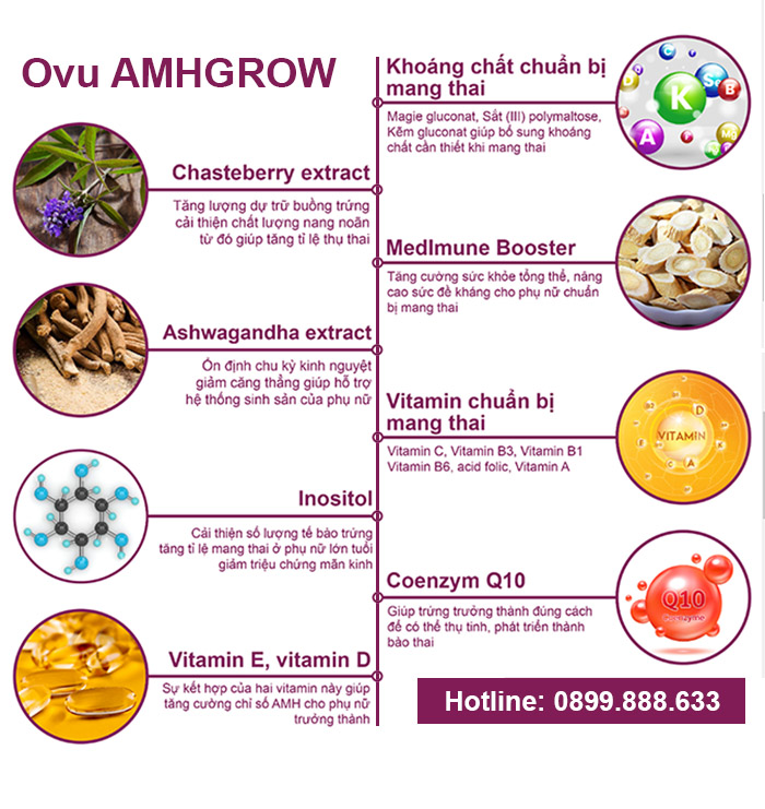 vai trò của các thành phần trong ovu amhgrow