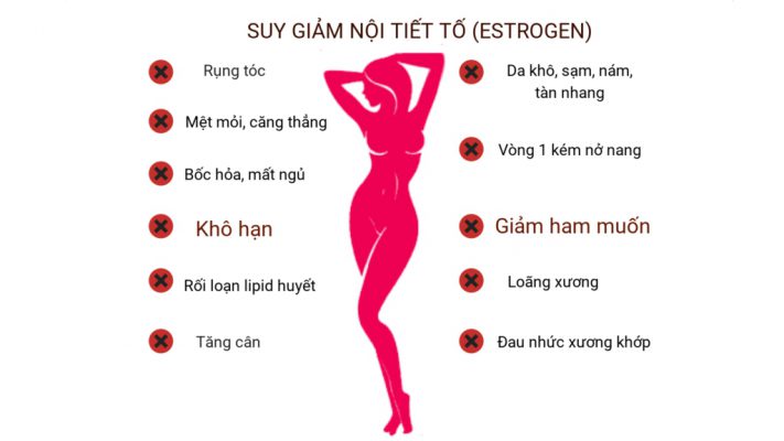 hệ quả suy giảm nội tiết tố nữ