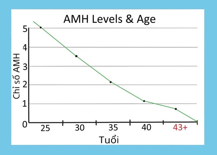 chỉ số amh giảm dần theo độ tuổi